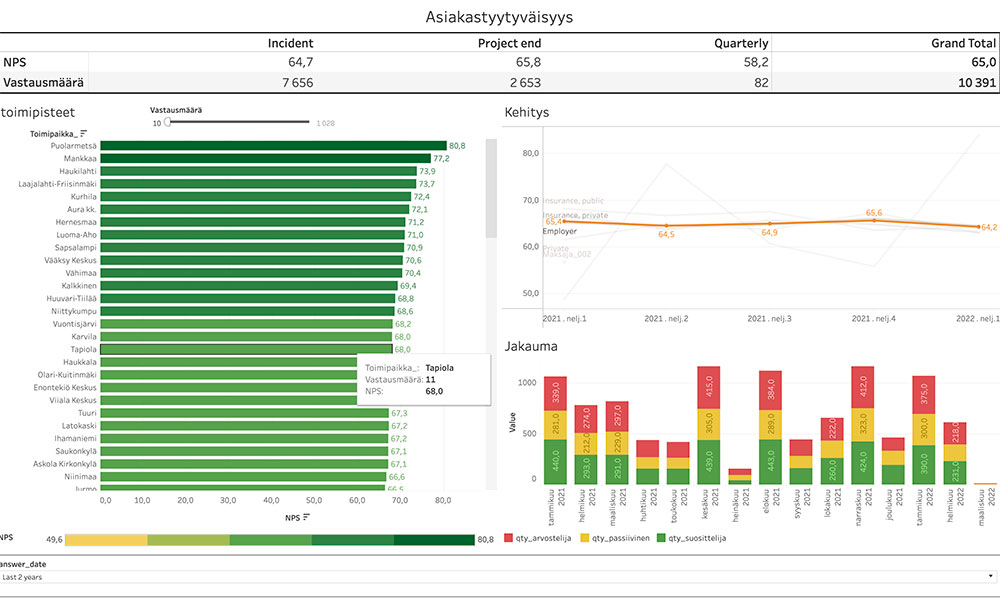 Esimerkki asiakaspalvelu dashboard