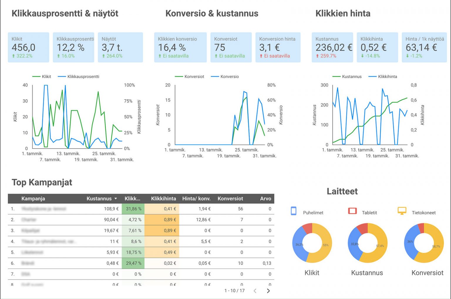 Esimerkki Google Data Studion näkymästä