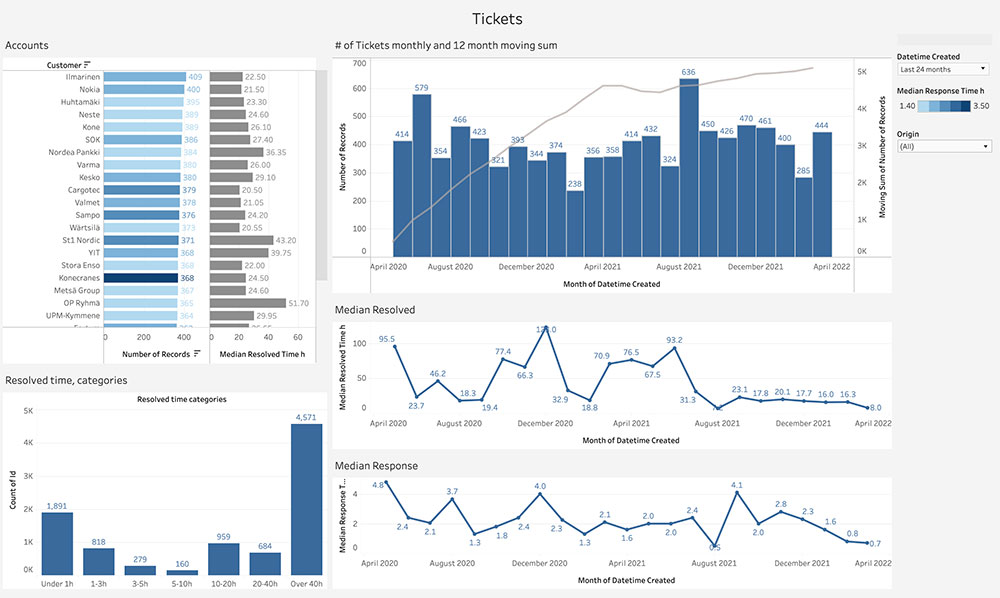 Esimerkki IT dashboard