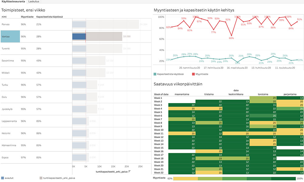 Esimerkki operatiivinen dashboard
