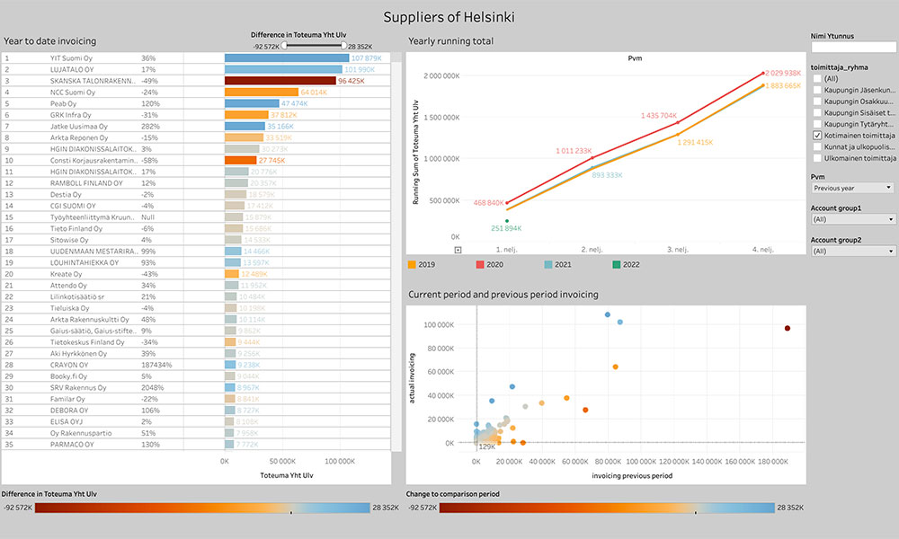 Esimerkki projektinhallinta dashboard