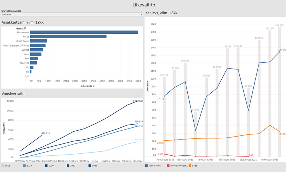 Esimerkki myynti dashboard