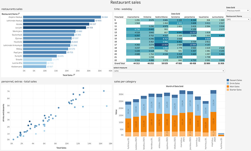Esimerkki palvelutuotanto dashboard